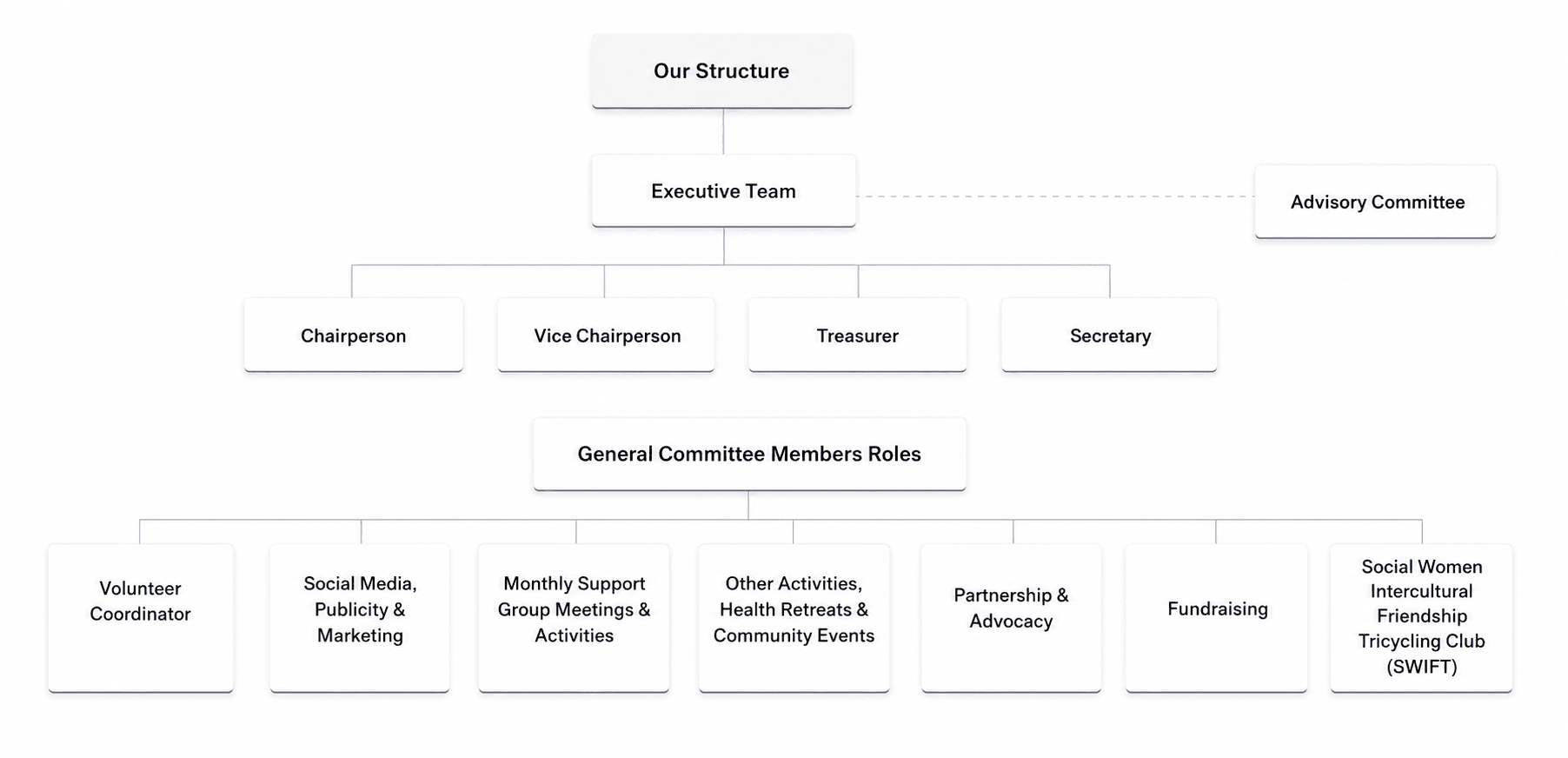 Our Structure